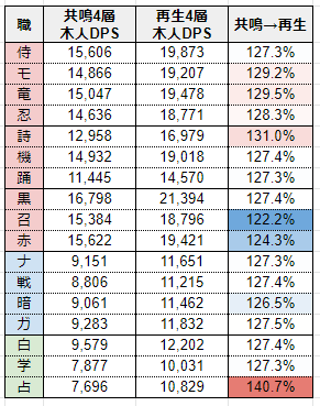 Ff14 再生編零式 木人討滅戦 ジョブ別必要dps比較 Eorzean Ff14 再生編零式 木人討滅戦 ジョブ別必要dps比較 Eorzean