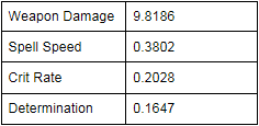 Ff14 3 3修正版 黒魔道士サブステータス換算値 翻訳 Eorzean