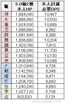 Ff14 木人討滅戦 極ティターニア ジョブ別必要dpsとアルファ編4層からの増加率 Eorzean Ff14 木人討滅戦 極ティターニア ジョブ別必要dpsとアルファ編4層からの増加率 Eorzean