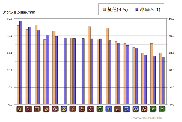 Ff14 ジョブ別 1分間の平均アクション使用回数 Eorzean