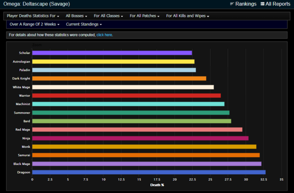 Fflogs 死亡率 クリア率統計の追加 Eorzean