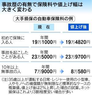 自動車保険２ 程度値上げ 増税で経費増 秋以降に みんなで選ぶ 自動車保険 ランキング