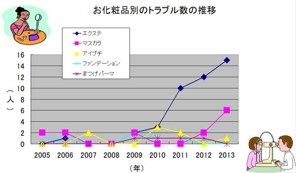 まつげエクステンション マツエク の危険性 グルー 接着剤 のアレルギーによるトラブル ある奈良県の眼科医が目について書いたブログ