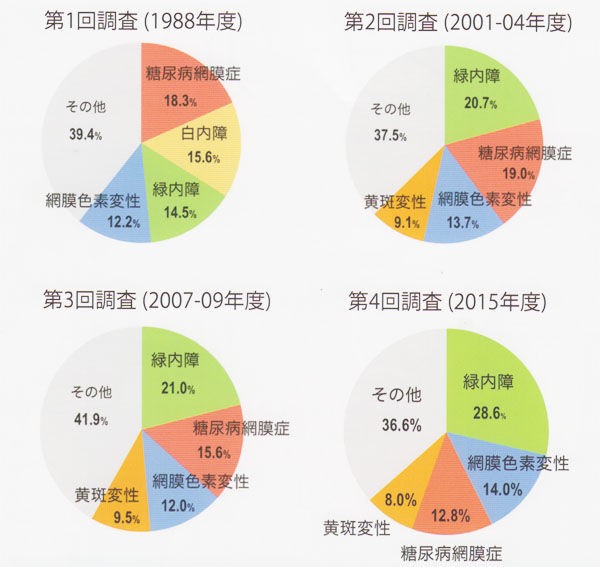 過去30年間の日本の失明原因から見る今後失明しないための対策 ある奈良県の眼科医が目について書いたブログ