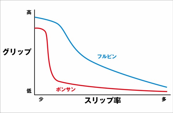 BONSUN 2.25 2本　増しピン　カブ　スパイクタイヤ スパイクタイヤ カブ系 2.50-17(250-17) 80ピン BONSUN : パーツ