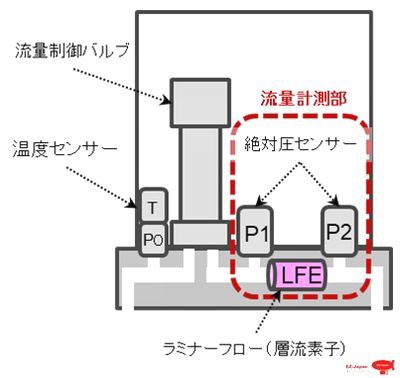 真・MFC千夜一夜物語 第350話 圧力式フローコントローラーの現状 