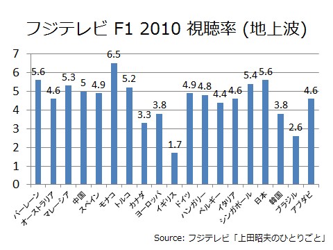 10年シーズンのf1 過去最高のテレビ視聴者数を記録 F1好き翻訳者平井和也のブログ 検索は F1 翻訳