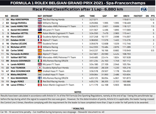 F1ベルギーgp決勝 マックス フェルスタッペン優勝 角田裕毅15位 F1通信jp