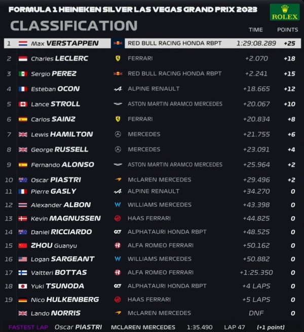 2023年F1ラスベガスGP決勝 マックス・フェルスタッペン優勝 角田 2023年F1ラスベガスGP決勝 マックス・フェルスタッペン優勝 角田
