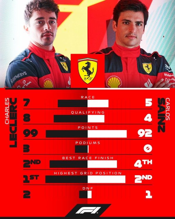 シャルル・ルクレール vs カルロス・サインツ：2023年F1前半成績比較 