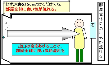 図解 なぜ換気が風水開運なのか 部屋の入り口と出口をあける 風水インテリア無料改善 ｆstyle 風水的生活