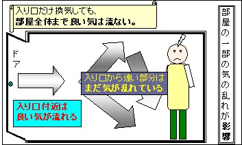 図解 なぜ換気が風水開運なのか 部屋の入り口と出口をあける 風水インテリア無料改善 ｆstyle 風水的生活