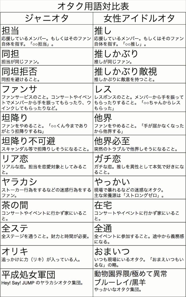 ジャニオタと女性アイドルオタ用語の対比表 異論は認める 人気ツイート速報