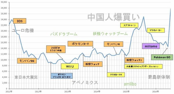 最新版 主要ハード ソフトから見た任天堂株価19 16年 周期性 と ポケモン効果 予想的中 ファミコンのネタ ミラー