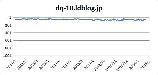 1年でこんなに増えた Dq10ブログ ライブドアブログ公式定点観測所 1年でこんなに増えた Dq10ブログ ライブドアブログ公式定点観測所