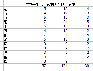 夜摩装備交換に必要な羅刹の手形を計算してみる Ff14 初心者光の戦士の誇大妄想手帳