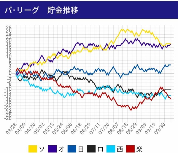 楽天創設05年からのパリーグ6球団平均順位wwwwww ファイターズ王国 日ハムまとめブログ 楽天創設05年からのパリーグ6球団平均順位wwwwww ファイターズ王国 日ハムまとめブログ