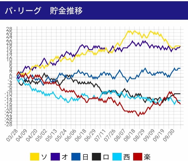 楽天創設05年からのパリーグ6球団平均順位ｗｗｗｗｗｗ ファイターズ王国 日ハムまとめブログ