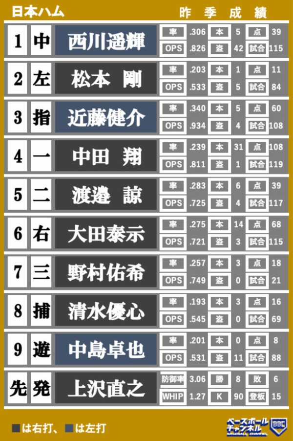 日ハムの21年開幕スタメン予想ｗｗｗｗｗｗｗｗ ファイターズ王国 日ハムまとめブログ