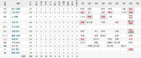 日本ハム所属の石川亮選手のバット(本人直筆サイン付き) 正本販売中