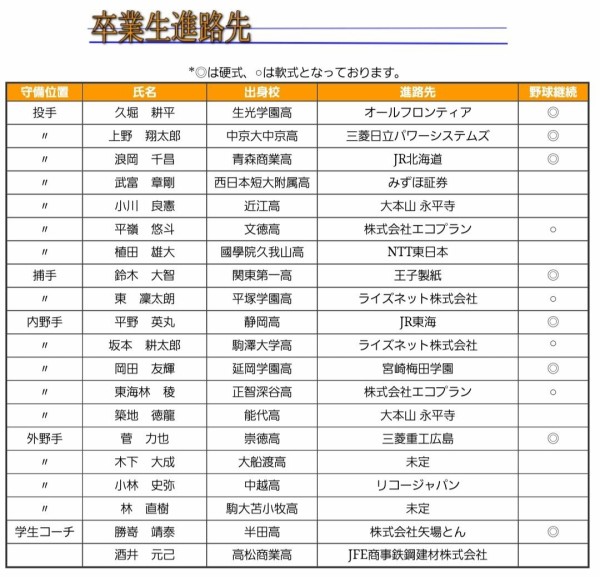 元部員逮捕 駒澤大学野球部 上下関係がガチでヤバかった 新情報 ファイターズ王国 日ハムまとめブログ