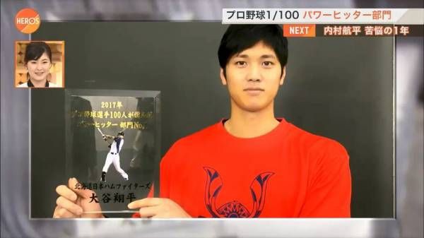 2017年 プロ野球選手が選ぶ1 100パワーヒッター部門１位大谷 これ ファイターズ王国 日ハムまとめブログ