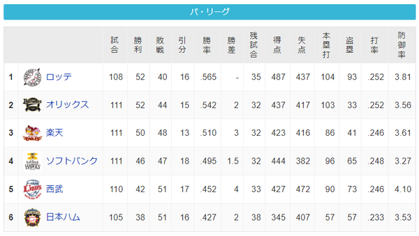 パ6球団の得失点差がこちら 9 12終了時 ファイターズ王国 日ハムまとめブログ