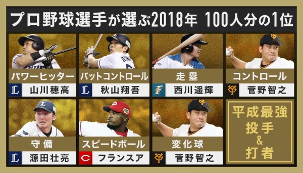プロ野球選手が選ぶ100人分の1位 平成最強投手 打者 ファイターズ王国 日ハムまとめブログ