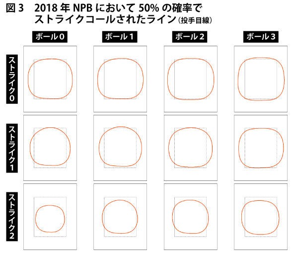 悲報 プロ野球 カウントによってストライクゾーンが変動していることが判明 ファイターズ王国 日ハムまとめブログ