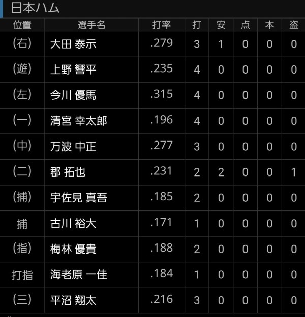 悲報 清宮2軍で4タコ 打率 196に ファイターズ王国 日ハムまとめブログ