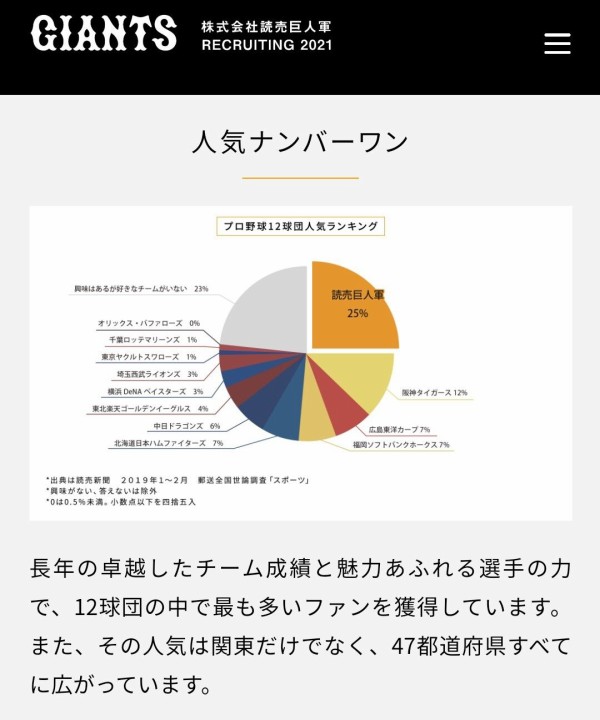 巨人公式 巨人の人気を数値で示すために読売新聞で行った好きな球団ランキング晒すぞ ファイターズ王国 日ハムまとめブログ