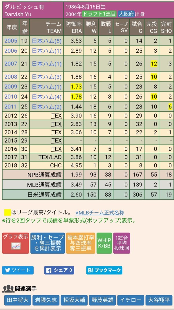 ダルビッシュ有 メジャー7年通算139登板57勝45敗 防御率3 49 勝率 559 ファイターズ王国 日ハムまとめブログ ダルビッシュ有 メジャー7年通算139登板57勝45敗 防御率3 49 勝率 559 ファイターズ王国 日ハムまとめブログ