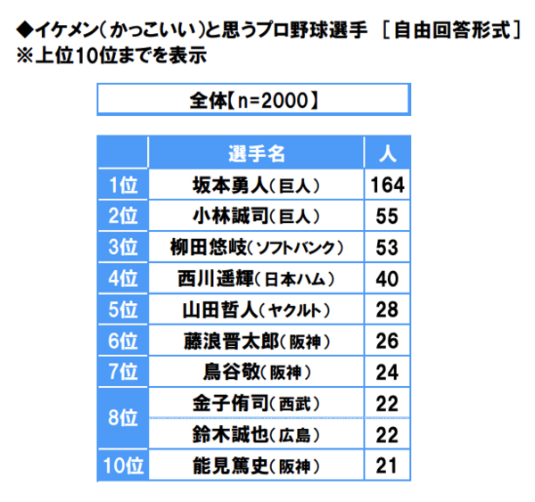 かっこいい野球選手と言えば 今 大谷 坂本 昔 浅尾 川崎 ダルビッシュ ファイターズ王国 日ハムまとめブログ