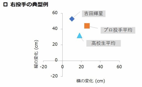 吉田 根尾 柿木 横川のストレート球質データ比較 ファイターズ王国 日ハムまとめブログ