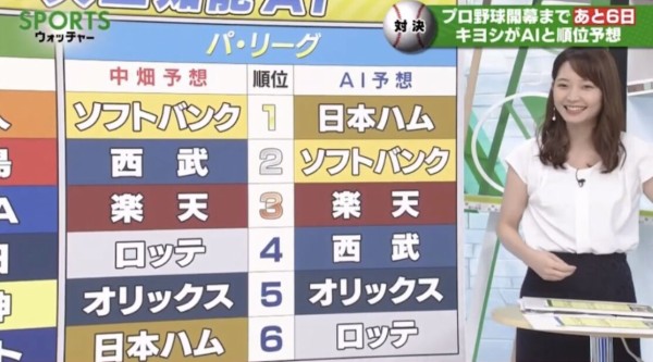 Sportsウォッチャー Aiによるセ パ順位予想ｗｗｗｗｗｗｗｗ ファイターズ王国 日ハムまとめブログ
