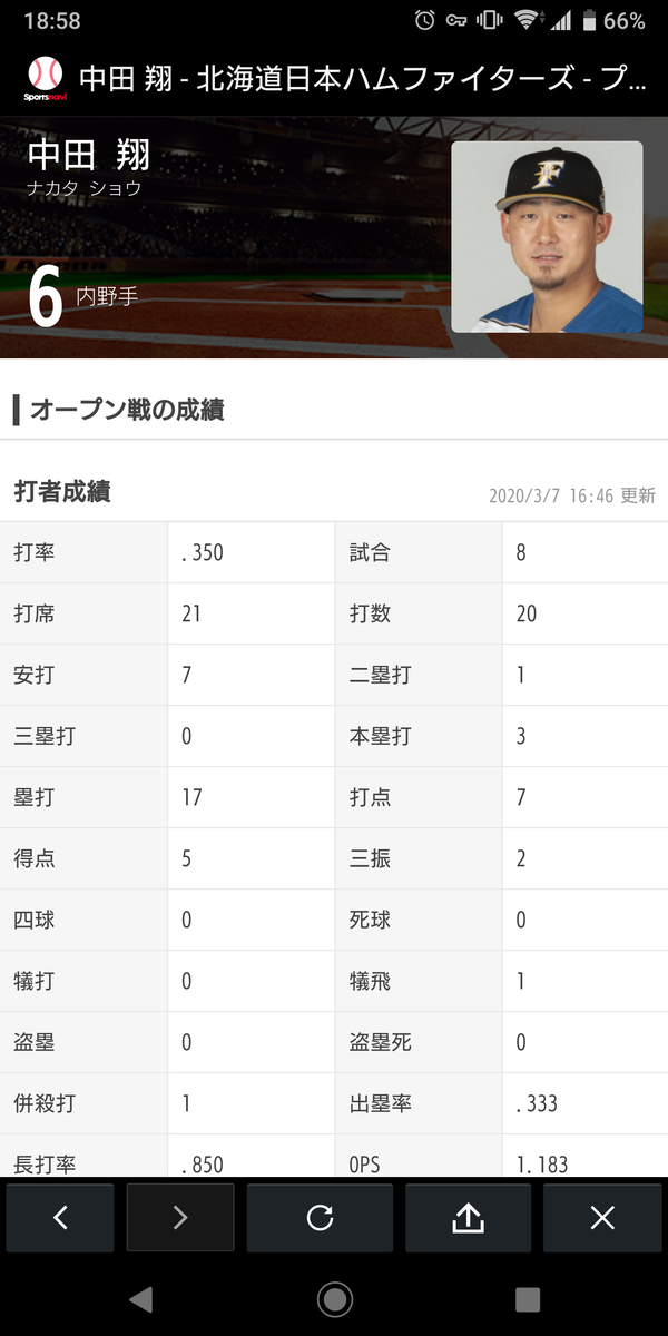 無修正 中田翔 350 7 3本 7打点 Ops1 1 ファイターズ王国 日ハムまとめブログ