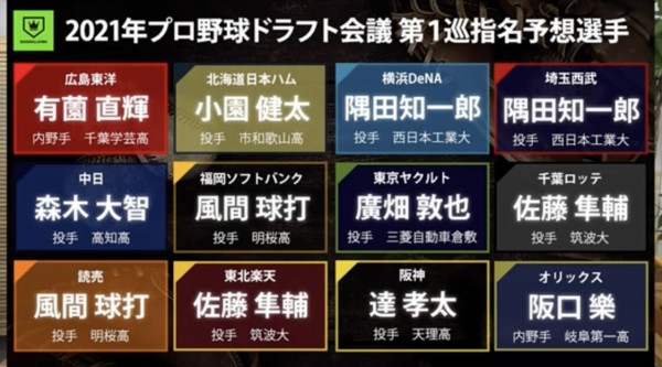 最新版 有識者による12球団ドラフト1 2位指名予想ｗｗｗｗｗｗｗｗ ファイターズ王国 日ハムまとめブログ