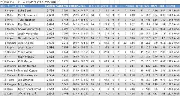 18年mlbフォーシームスピンレートランキング ファイターズ王国 日ハムまとめブログ