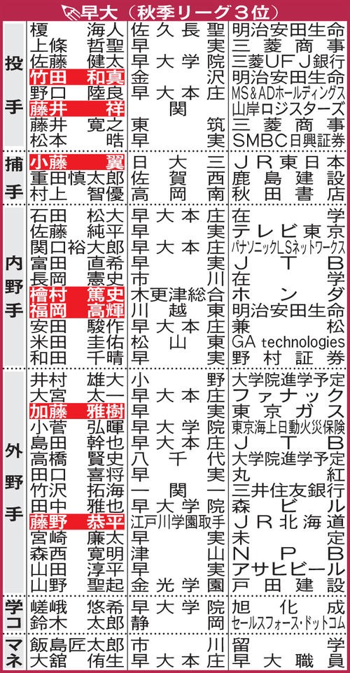 早稲田大学野球部が進路を発表 ポリー速報