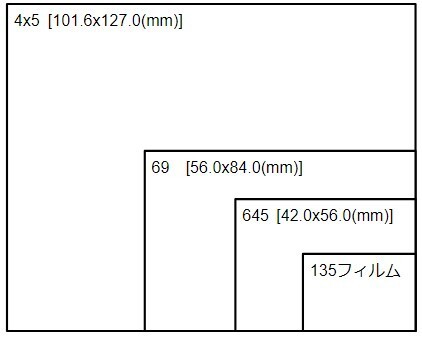 中判カメラがあれば大判カメラはいらない？(vs6x9) : Darkroom Door