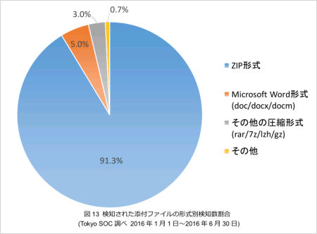 バグ原因 Pdf Ai Eps送信メールの正しい圧縮方法とは イラレ屋