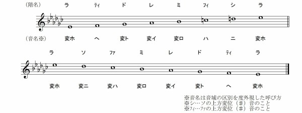 音名と階名の違いに関する資料 すべての短調で 固定ド 音感者のための 移動ド 習得ソルフェージュ講座