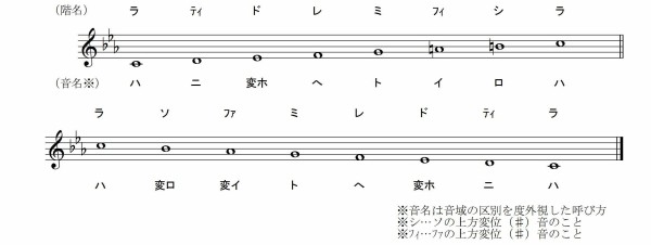 音名と階名の違いに関する資料 すべての短調で 固定ド 音感者のための 移動ド 習得ソルフェージュ講座