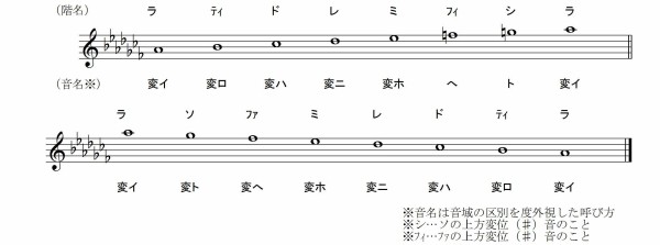 音名と階名の違いに関する資料 すべての短調で 固定ド 音感者のための 移動ド 習得ソルフェージュ講座