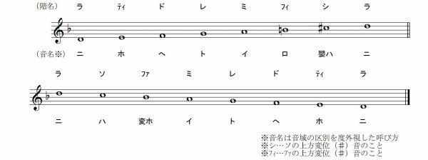 音名と階名の違いに関する資料 すべての短調で 固定ド 音感者のための 移動ド 習得ソルフェージュ講座