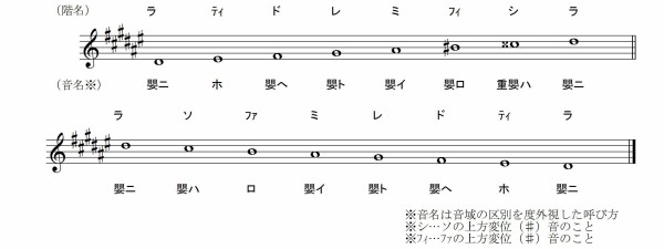 音名と階名の違いに関する資料 すべての短調で 固定ド 音感者のための 移動ド 習得ソルフェージュ講座