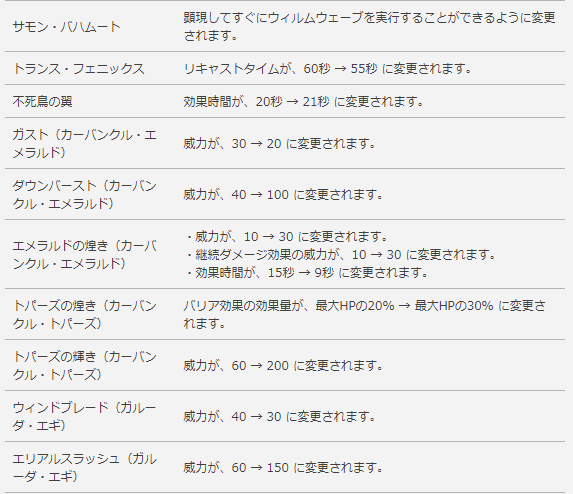 Ff14 召喚士は強化なんだよな 調整内容だけ見てると不安なんだが えふまと