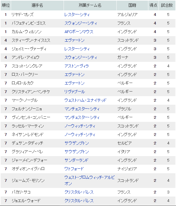 欧州4大リーグ 試合結果 順位表 Foot Beat