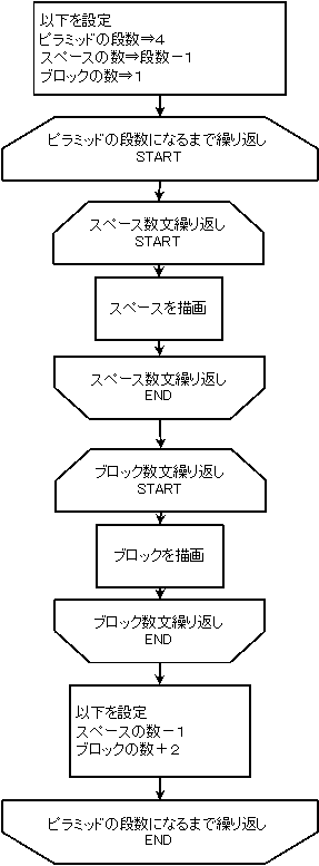 ピラミッドプログラムを完成させよう 初心者用プログラミング講座