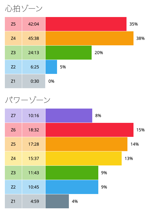 真夏は運動強度が２割減になることが判明 夏の暑さと心拍数の関係性 昔チャリダー今ローディー